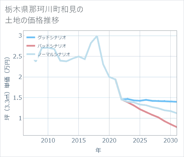 栃木県那珂川町和見の土地価格推移
