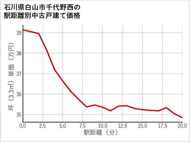 石川県白山市千代野西の徒歩距離別の中古戸建て坪単価