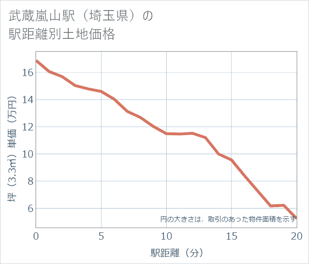 武蔵嵐山駅(埼玉県)の徒歩距離別の土地坪単価