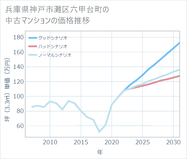 兵庫県神戸市灘区六甲台町の中古マンション価格推移