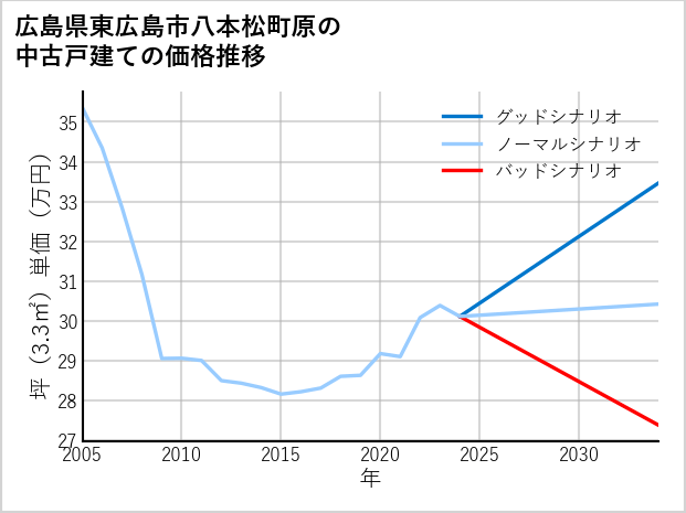 広島県東広島市八本松町原の中古戸建て価格推移