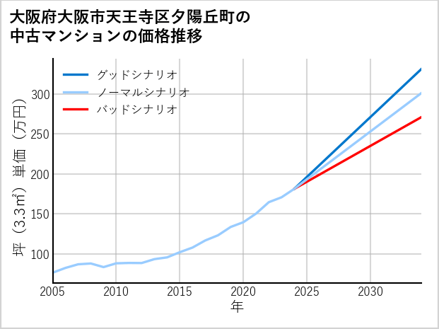 大阪府大阪市天王寺区夕陽丘町の中古マンション価格推移