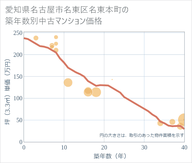 愛知県名古屋市名東区名東本町の築年数別の中古マンション坪単価