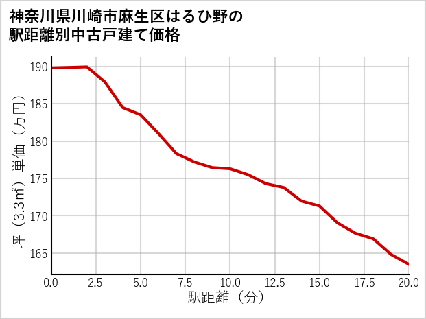 神奈川県川崎市麻生区はるひ野の徒歩距離別の中古戸建て坪単価