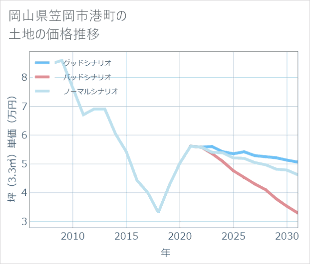 岡山県笠岡市港町の土地価格推移