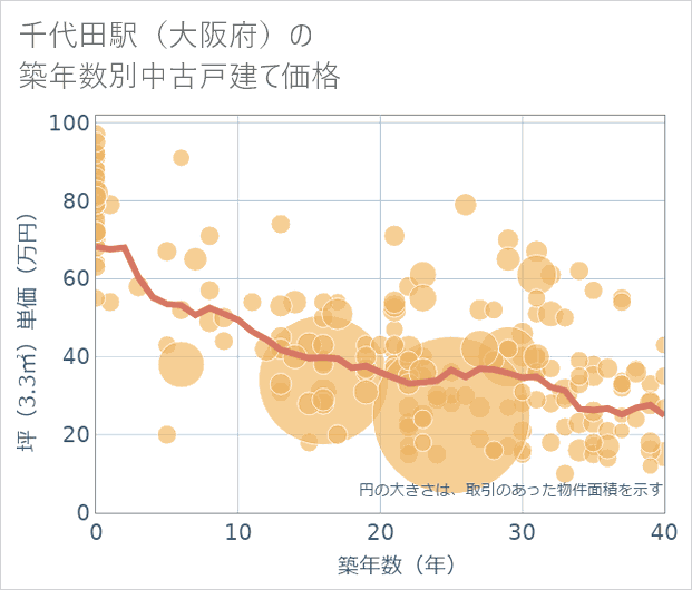 千代田駅(大阪府)の築年数別の中古戸建て坪単価