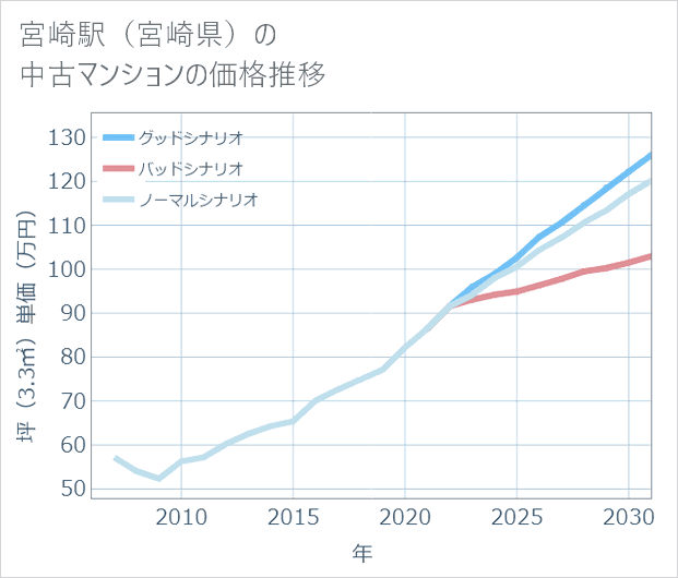 宮崎駅(宮崎県)の中古マンション価格推移
