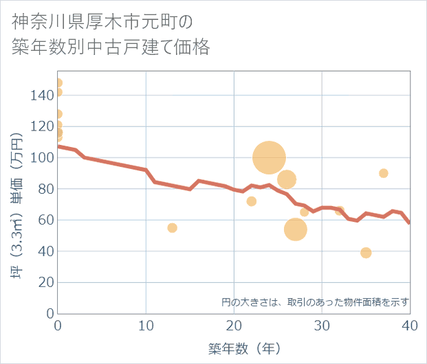 神奈川県厚木市元町の築年数別の中古戸建て坪単価