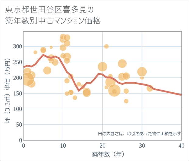 東京都世田谷区喜多見の築年数別の中古マンション坪単価