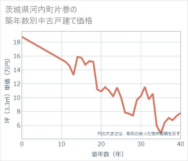 茨城県河内町片巻の築年数別の中古戸建て坪単価
