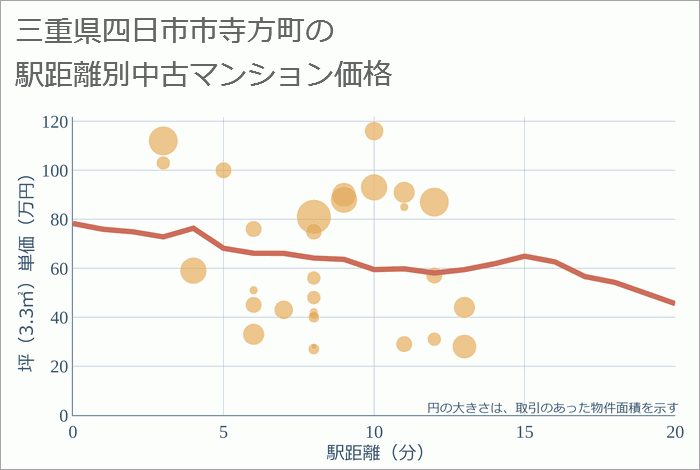 三重県四日市市寺方町の徒歩距離別の中古マンション坪単価