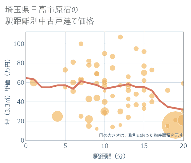 埼玉県日高市原宿の徒歩距離別の中古戸建て坪単価