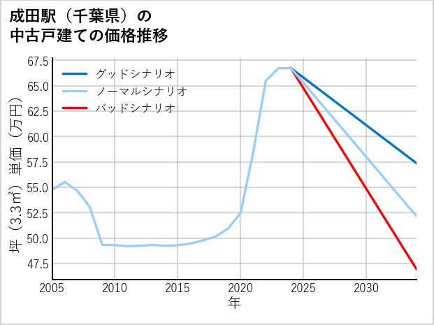 成田駅（千葉県）の中古戸建て価格推移