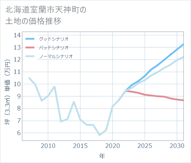 北海道室蘭市天神町の土地価格推移