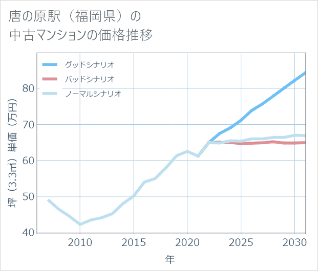唐の原駅(福岡県)の中古マンション価格推移