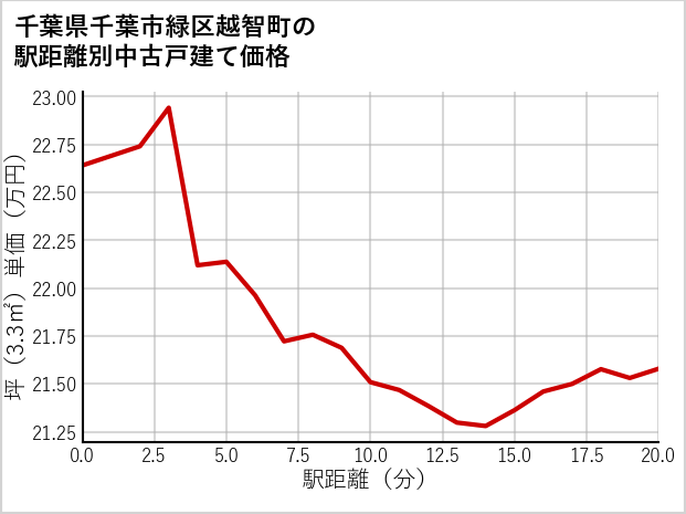 千葉県千葉市緑区越智町の徒歩距離別の中古戸建て坪単価