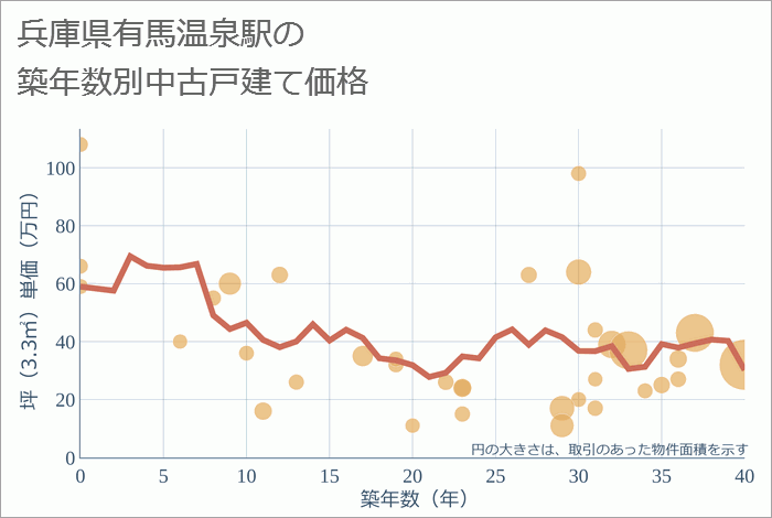 有馬温泉駅（兵庫県）の築年数別の中古戸建て坪単価