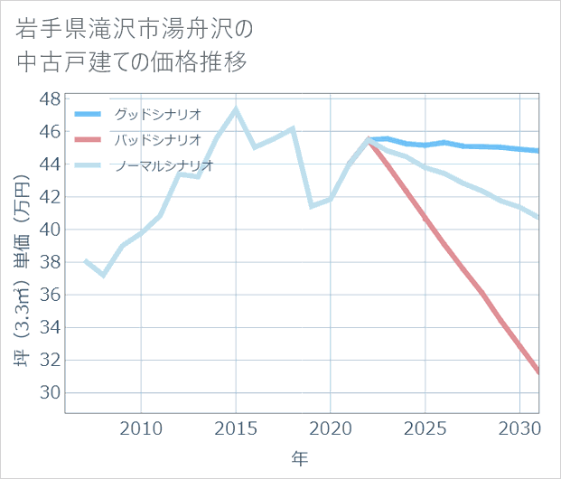 岩手県滝沢市湯舟沢の中古戸建て価格推移