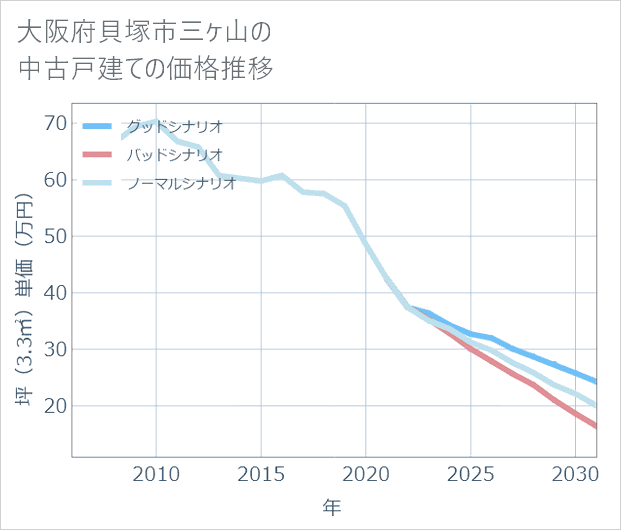 大阪府貝塚市三ケ山の中古戸建て価格推移