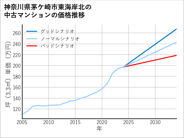 神奈川県茅ケ崎市東海岸北の中古マンション価格推移
