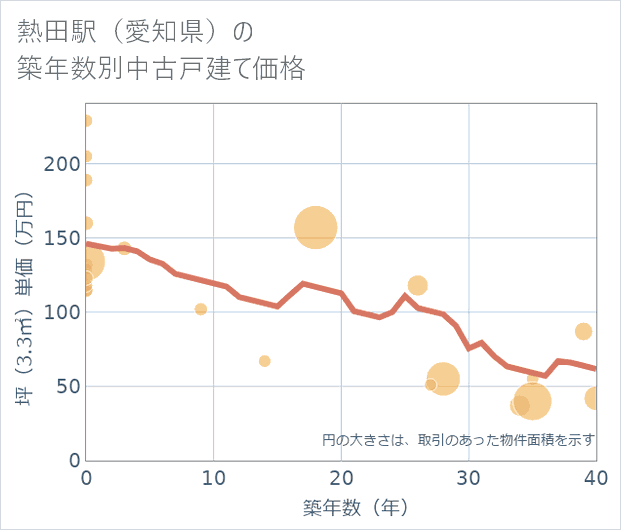 熱田駅(愛知県)の築年数別の中古戸建て坪単価