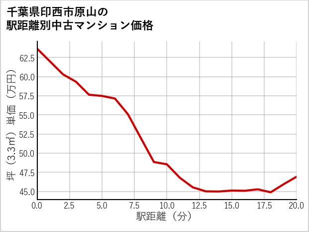 千葉県印西市原山の徒歩距離別の中古マンション坪単価