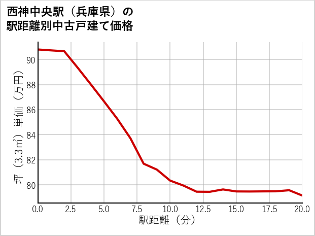 西神中央駅（兵庫県）の徒歩距離別の中古戸建て坪単価