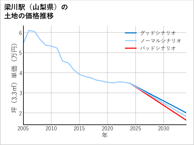 梁川駅（山梨県）の土地価格推移