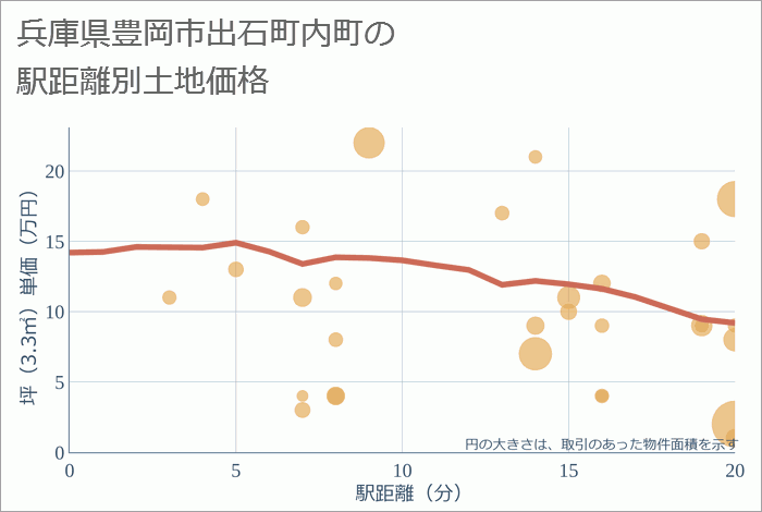 兵庫県豊岡市出石町内町の徒歩距離別の土地坪単価