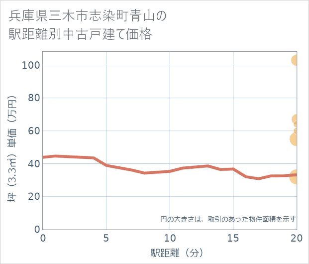 兵庫県三木市志染町青山の徒歩距離別の中古戸建て坪単価