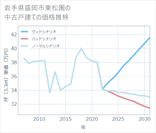 岩手県盛岡市東松園の中古戸建て価格推移