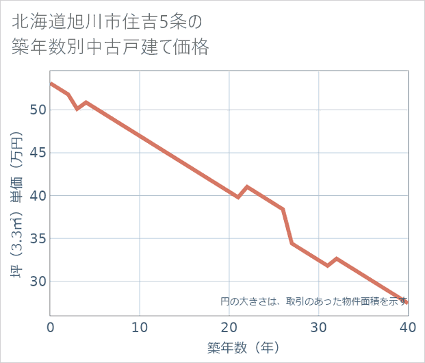 北海道旭川市住吉5条の築年数別の中古戸建て坪単価