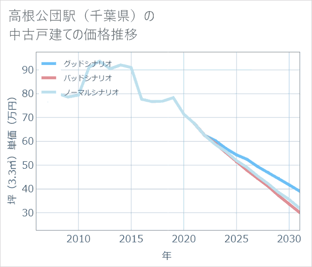高根公団駅(千葉県)の中古戸建て価格推移