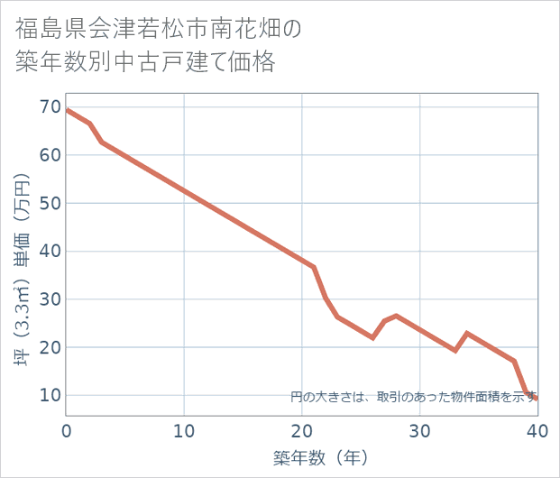 福島県会津若松市南花畑の築年数別の中古戸建て坪単価