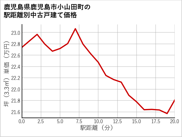 鹿児島県鹿児島市小山田町の徒歩距離別の中古戸建て坪単価