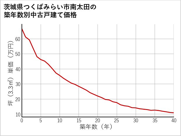 茨城県つくばみらい市南太田の築年数別の中古戸建て坪単価