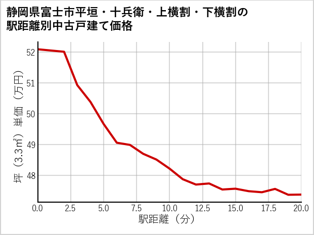 静岡県富士市平垣・十兵衛・上横割・下横割の徒歩距離別の中古戸建て坪単価