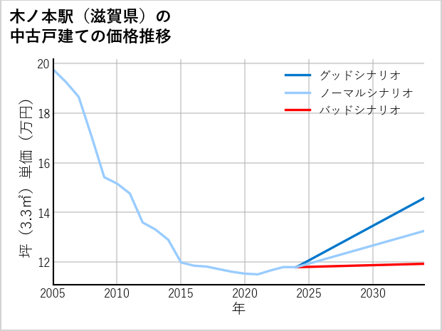 木ノ本駅（滋賀県）の中古戸建て価格推移