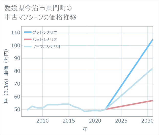 愛媛県今治市東門町の中古マンション価格推移