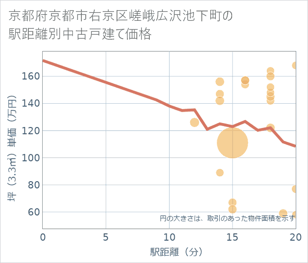 京都府京都市右京区嵯峨広沢池下町の徒歩距離別の中古戸建て坪単価