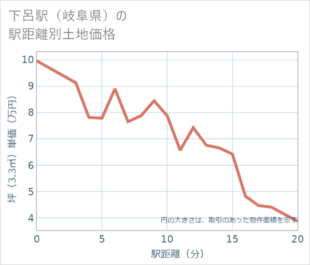 下呂駅(岐阜県)の徒歩距離別の土地坪単価