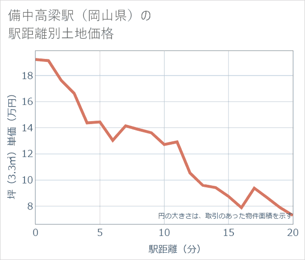 備中高梁駅(岡山県)の徒歩距離別の土地坪単価