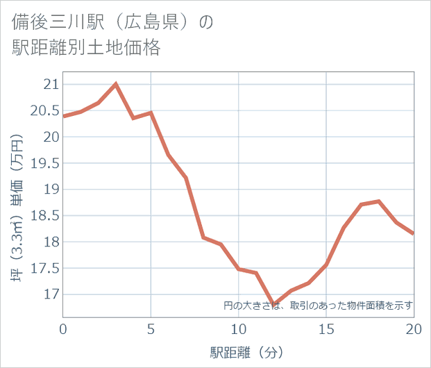 備後三川駅(広島県)の徒歩距離別の土地坪単価