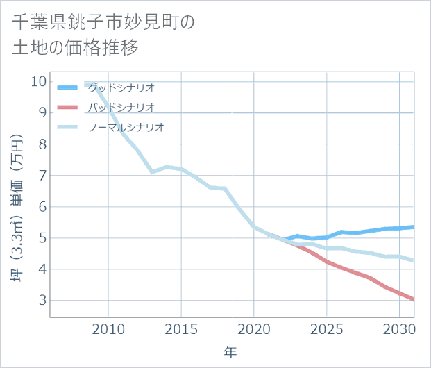 千葉県銚子市妙見町の土地価格推移