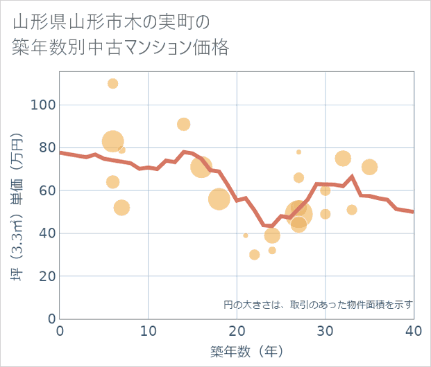 山形県山形市木の実町の築年数別の中古マンション坪単価