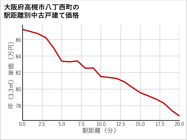 大阪府高槻市八丁西町の徒歩距離別の中古戸建て坪単価