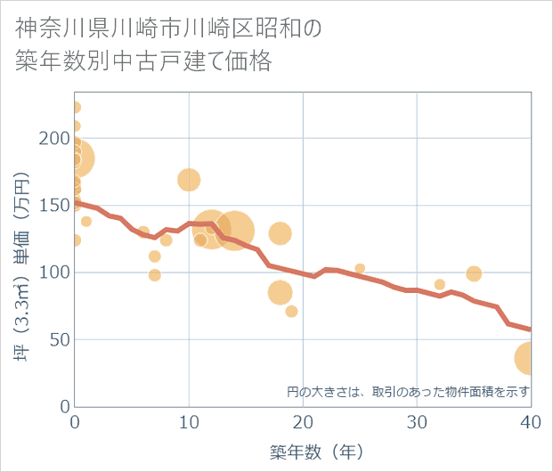 神奈川県川崎市川崎区昭和の築年数別の中古戸建て坪単価