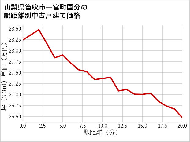 山梨県笛吹市一宮町国分の徒歩距離別の中古戸建て坪単価