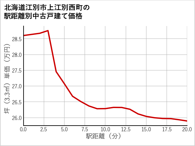 北海道江別市上江別西町の徒歩距離別の中古戸建て坪単価