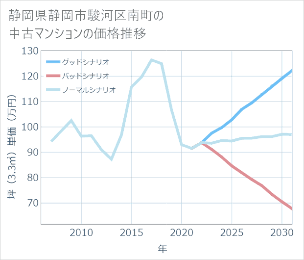 静岡県静岡市駿河区南町の中古マンション価格推移